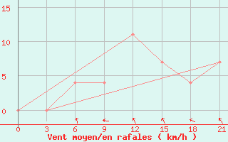 Courbe de la force du vent pour Ljuban