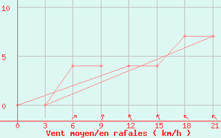 Courbe de la force du vent pour Vel