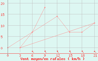 Courbe de la force du vent pour L