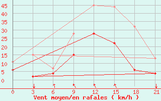 Courbe de la force du vent pour Doxato