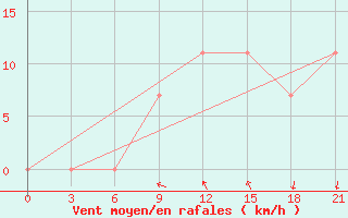 Courbe de la force du vent pour Makko