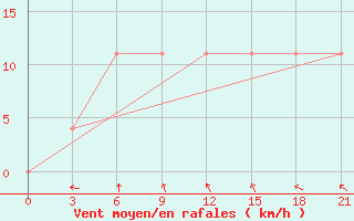 Courbe de la force du vent pour Verhnjaja Tojma