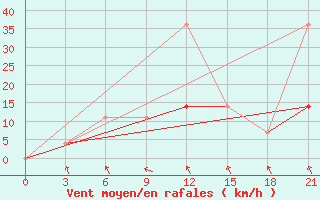 Courbe de la force du vent pour Nikolaevskoe