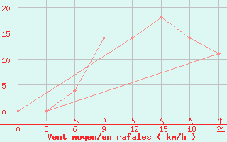 Courbe de la force du vent pour Komrat