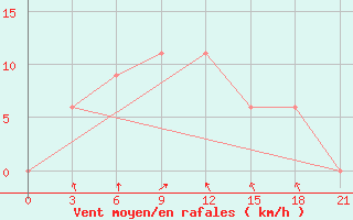 Courbe de la force du vent pour Chanthaburi