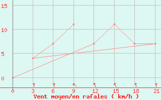 Courbe de la force du vent pour Nikol