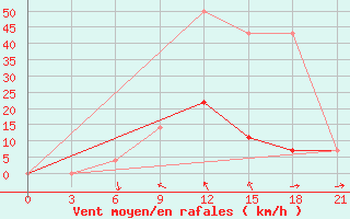 Courbe de la force du vent pour Lovozero