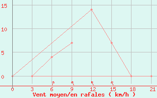 Courbe de la force du vent pour Staritsa