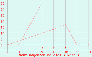 Courbe de la force du vent pour H-5