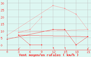 Courbe de la force du vent pour Tatoi