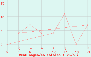 Courbe de la force du vent pour Lovozero