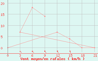 Courbe de la force du vent pour Kokpekty