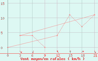 Courbe de la force du vent pour Kursk