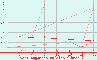 Courbe de la force du vent pour Kazachinskoe