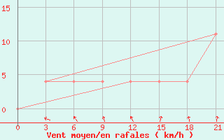 Courbe de la force du vent pour Aluksne