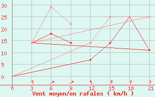 Courbe de la force du vent pour Songiin