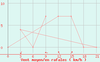 Courbe de la force du vent pour Lodejnoe Pole