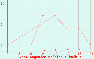 Courbe de la force du vent pour Roslavl