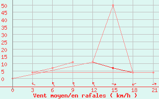 Courbe de la force du vent pour Dno