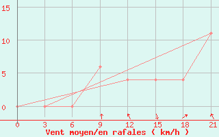 Courbe de la force du vent pour Pilanesberg