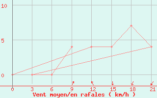 Courbe de la force du vent pour Pugacev