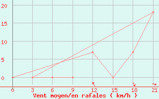 Courbe de la force du vent pour Makko