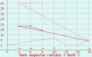 Courbe de la force du vent pour Mogoca