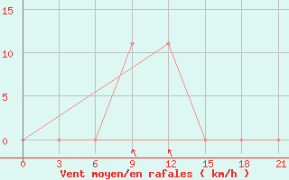 Courbe de la force du vent pour Makko