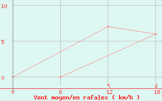 Courbe de la force du vent pour Ghor El Safi
