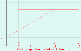 Courbe de la force du vent pour Kamo