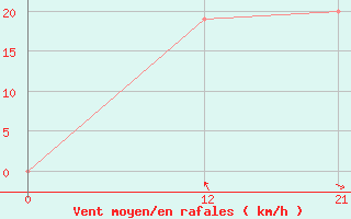 Courbe de la force du vent pour Ma