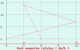 Courbe de la force du vent pour Torbat-Heydarieh