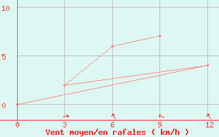 Courbe de la force du vent pour Dipayal