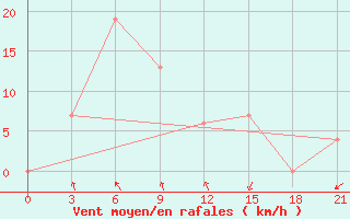 Courbe de la force du vent pour Tanjungpinang / Kijang