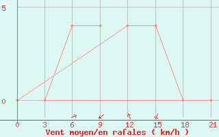 Courbe de la force du vent pour Sortavala