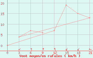 Courbe de la force du vent pour Nalut