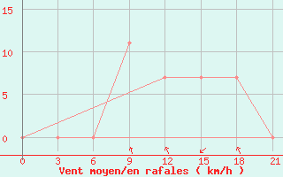 Courbe de la force du vent pour Kurdjali