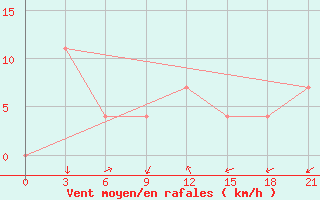 Courbe de la force du vent pour Turan