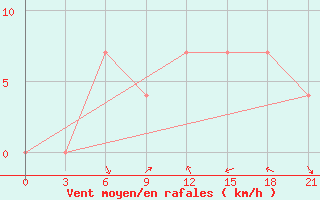 Courbe de la force du vent pour Vidin