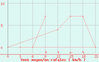 Courbe de la force du vent pour Sortavala