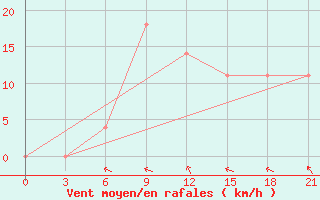 Courbe de la force du vent pour Izium