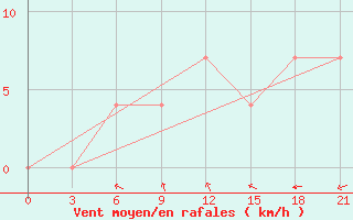 Courbe de la force du vent pour Elan