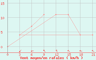 Courbe de la force du vent pour Lodejnoe Pole