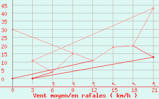 Courbe de la force du vent pour Medenine