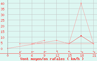 Courbe de la force du vent pour Pinsk