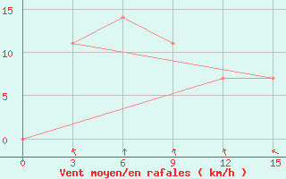 Courbe de la force du vent pour Tompo