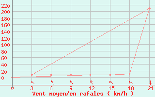 Courbe de la force du vent pour Komrat