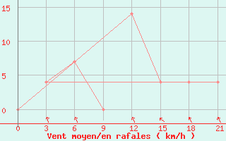 Courbe de la force du vent pour Pinega