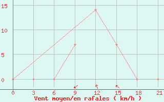 Courbe de la force du vent pour Makko