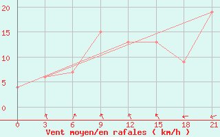 Courbe de la force du vent pour Nairobi ACC/FIC/RCC/MET/COM/